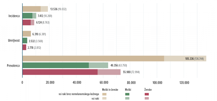 Najnovejši podatki Registra raka RS – naraščajoče število primerov raka opozarja na potrebo po krepitvi onkologije